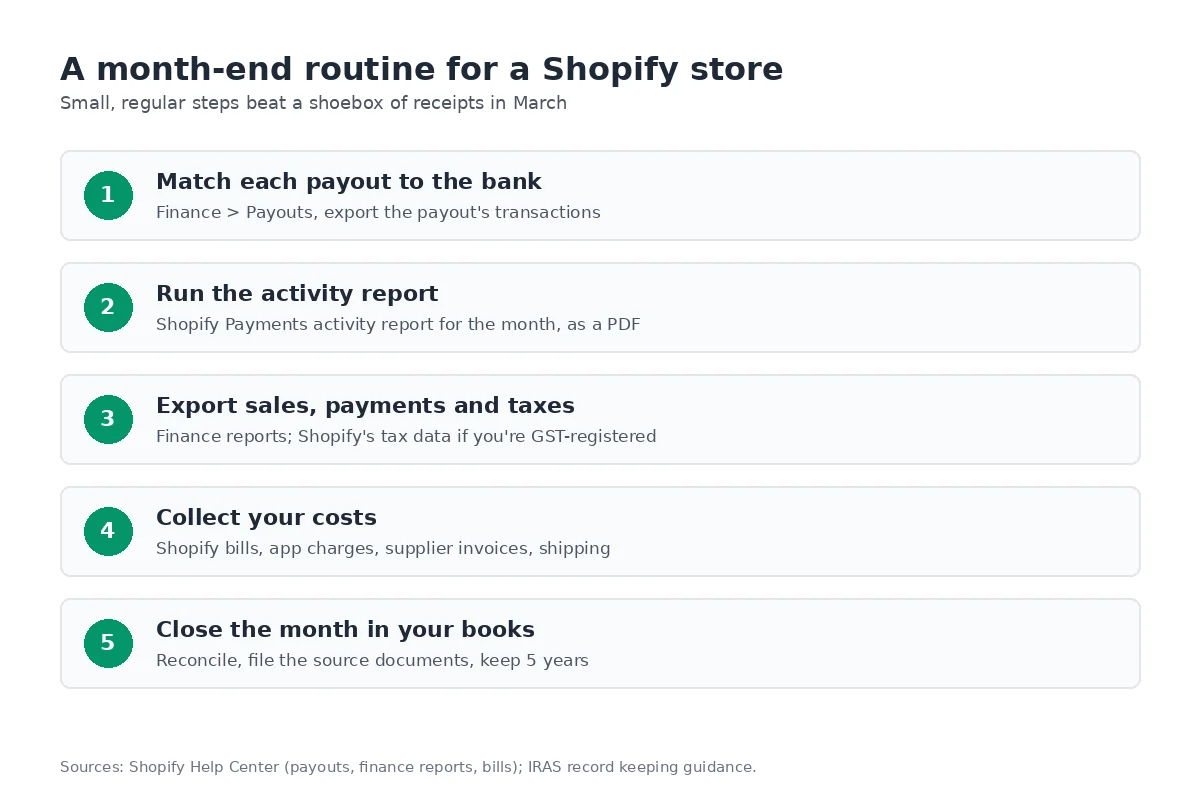 A five-step month-end routine: match each payout to the bank, run the Shopify Payments activity report, export sales, payments and taxes, collect costs such as Shopify bills and supplier invoices, then close the month and keep records for 5 years.