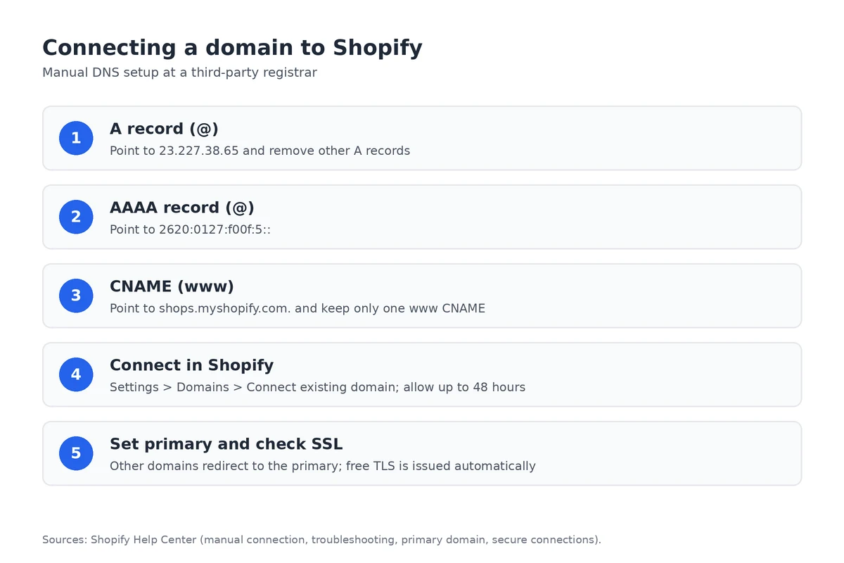 Connecting a domain to Shopify: A record, AAAA record, www CNAME, connect in Shopify, then set primary and check SSL.