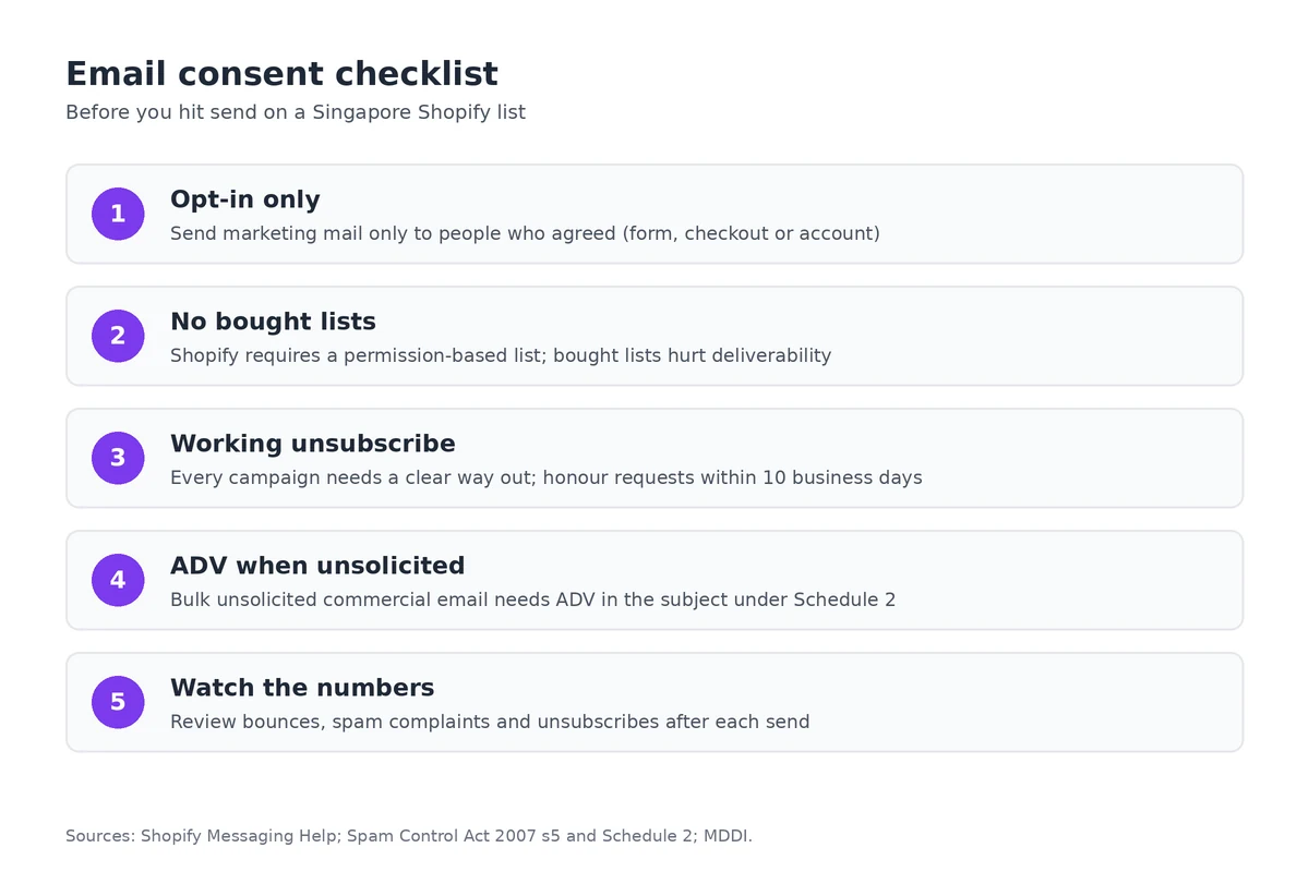 Email consent checklist: opt-in only, no bought lists, working unsubscribe, ADV for unsolicited bulk, and watch bounce and spam rates.