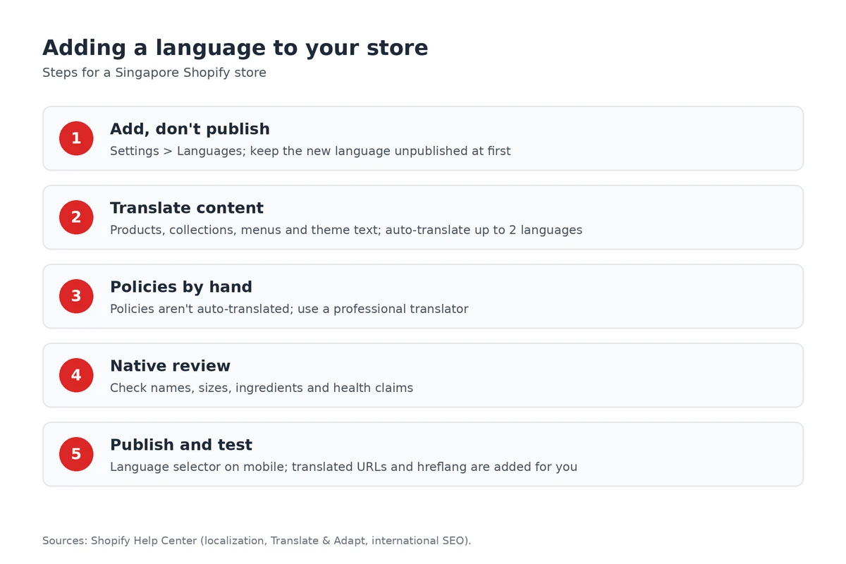 Adding a language: add but don't publish, translate content, translate policies by hand, native review, then publish and test.