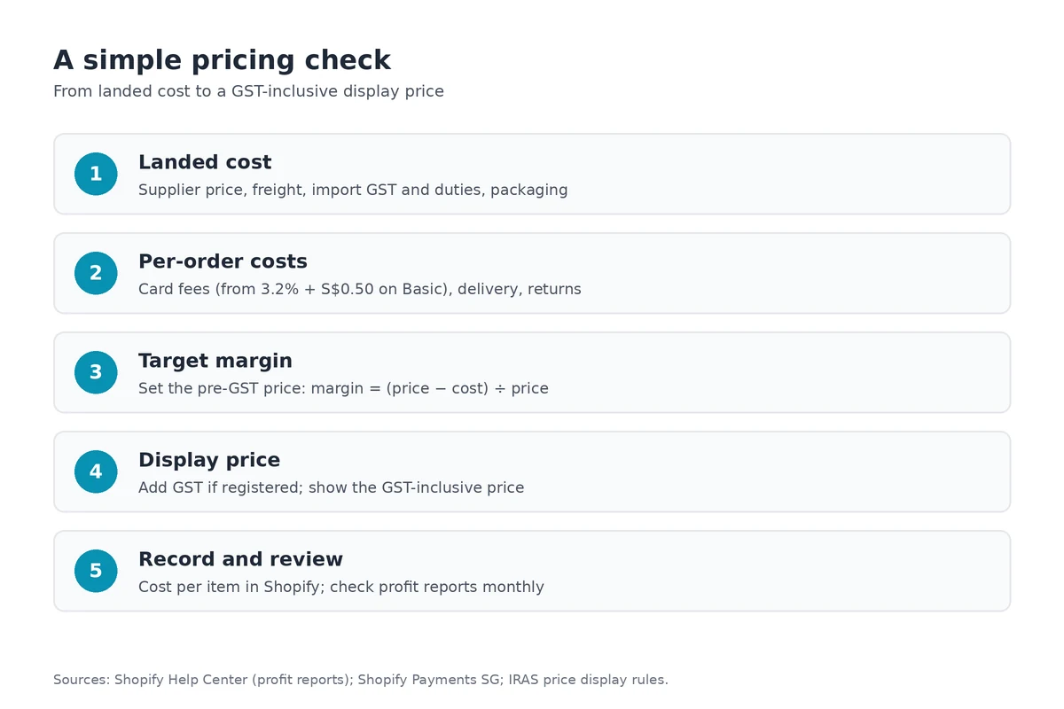 A simple pricing check: landed cost, per-order costs, target margin, GST-inclusive display price, then record costs and review profit reports.