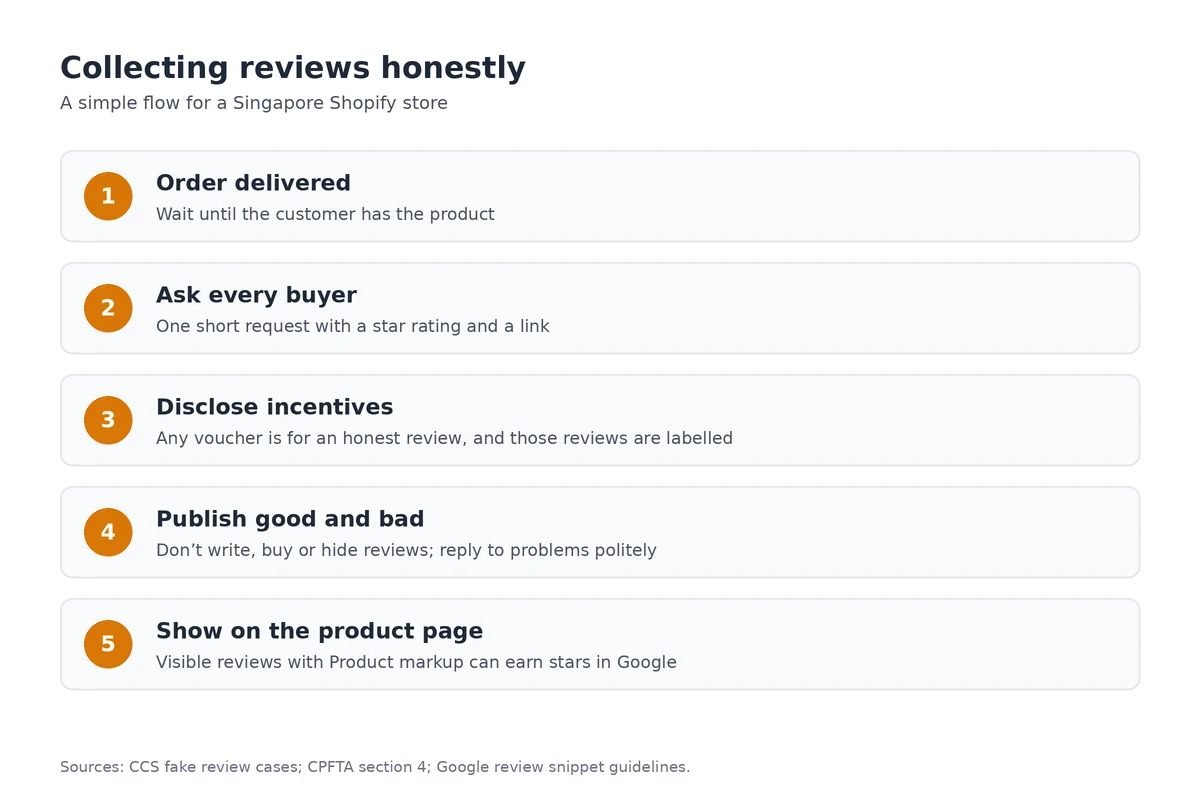 Collecting reviews honestly: wait for delivery, ask every buyer, disclose incentives, publish good and bad reviews, and show them on the product page.