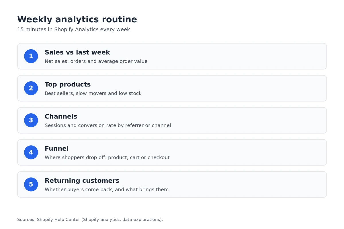 Weekly analytics routine: sales vs last week, top products, channels, funnel and returning customers.