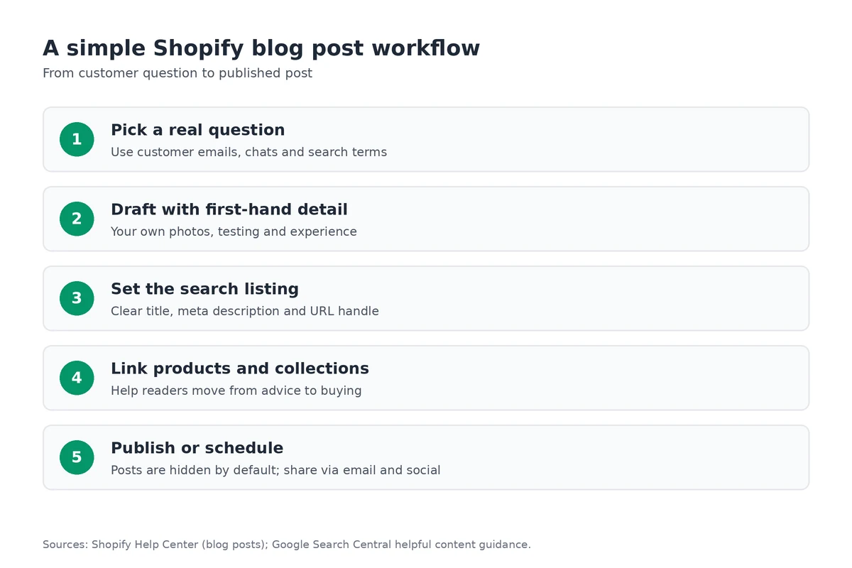 Blog post workflow: pick a real question, draft with first-hand detail, set the search listing, link products, publish or schedule.