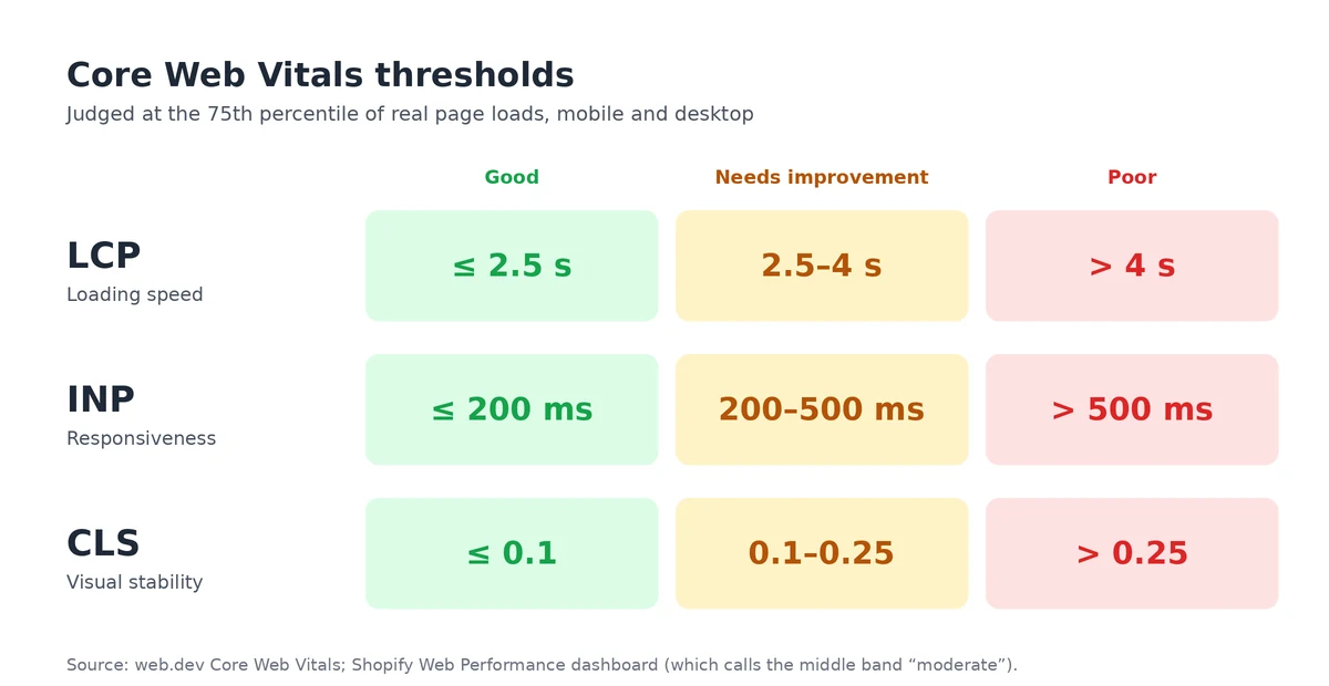 Core Web Vitals thresholds: LCP good at 2.5 s or less, poor over 4 s; INP good at 200 ms or less, poor over 500 ms; CLS good at 0.1 or less, poor over 0.25.